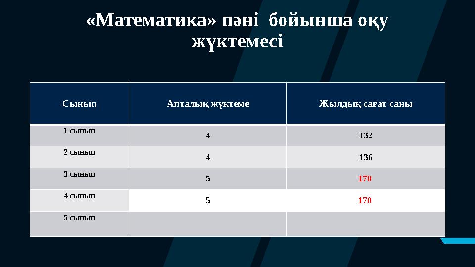 «Математика» пәні бойынша оқу жүктемесі Сынып Апталық жүктеме Жылдық сағат саны 1 сынып 4 132 2 сынып 4 136 3 сынып 5 170 4