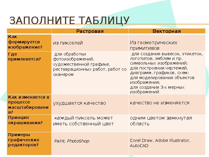 ЗАПОЛНИТЕ ТАБЛИЦУ Растровая Векторная Как формируется изображение? из пикселей Из геометрических примитивов Где приме