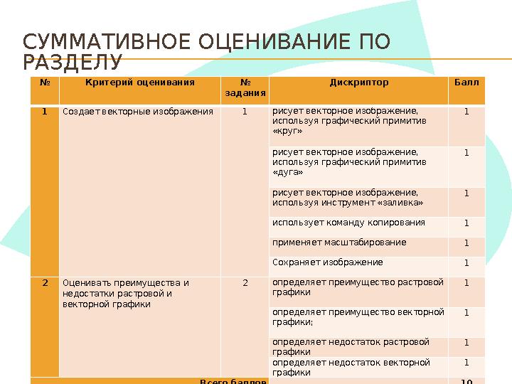 СУММАТИВНОЕ ОЦЕНИВАНИЕ ПО РАЗДЕЛУ № Критерий оценивания № задания Дискриптор Балл 1 Создает векторные изображения 1 рисует век