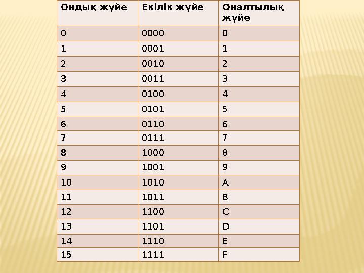 Ондық жүйе Екілік жүйе Оналтылық жүйе 0 0000 0 1 0001 1 2 0010 2 3 0011 3 4 0100 4 5 0101 5 6 0110 6 7 0111 7 8 1000 8 9 1001 9