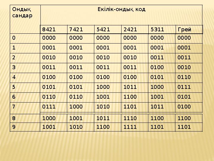 Ондық сандар Екілік-ондық код 0 1 2 3 4 5 6 7 8 9 8421 7421 5421 2421 5311 Грей 0000 0000 0000 0000 0000 0000 0001 0001 0001 00