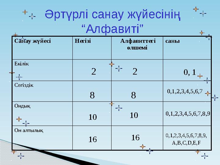 Әртүрлі санау жүйесінің “ Алфавиті ” Санау жүйесі Негізі Алфавиттегі өлшемі саны Екілік Сегіздік Ондық Он алтылық 0,