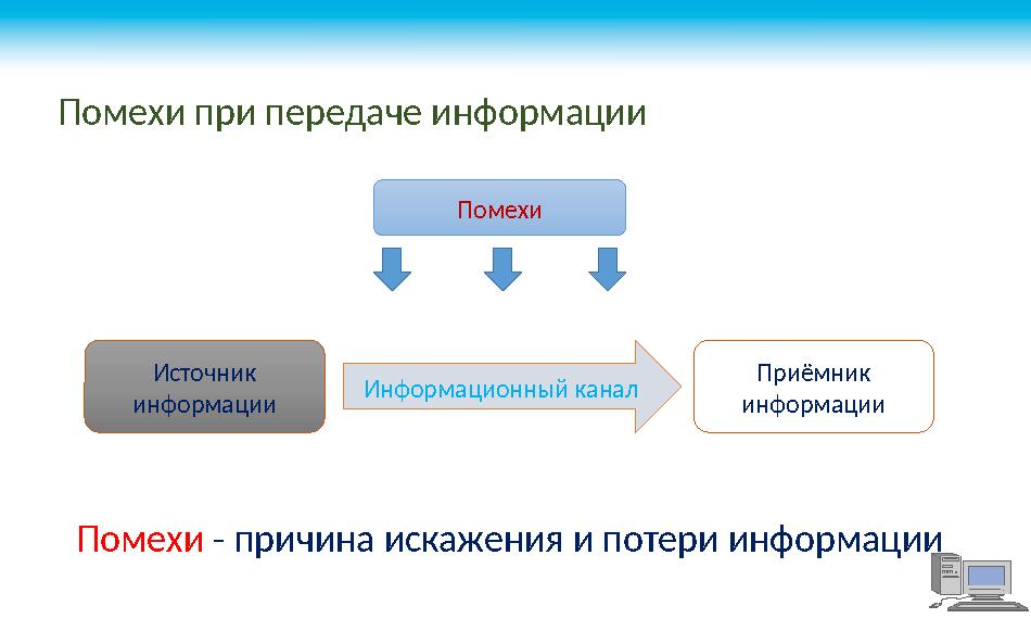 Помехи при передаче информации Помехи - причина искажения и потери информацииИсточник информации Приёмник информацииИнформаци