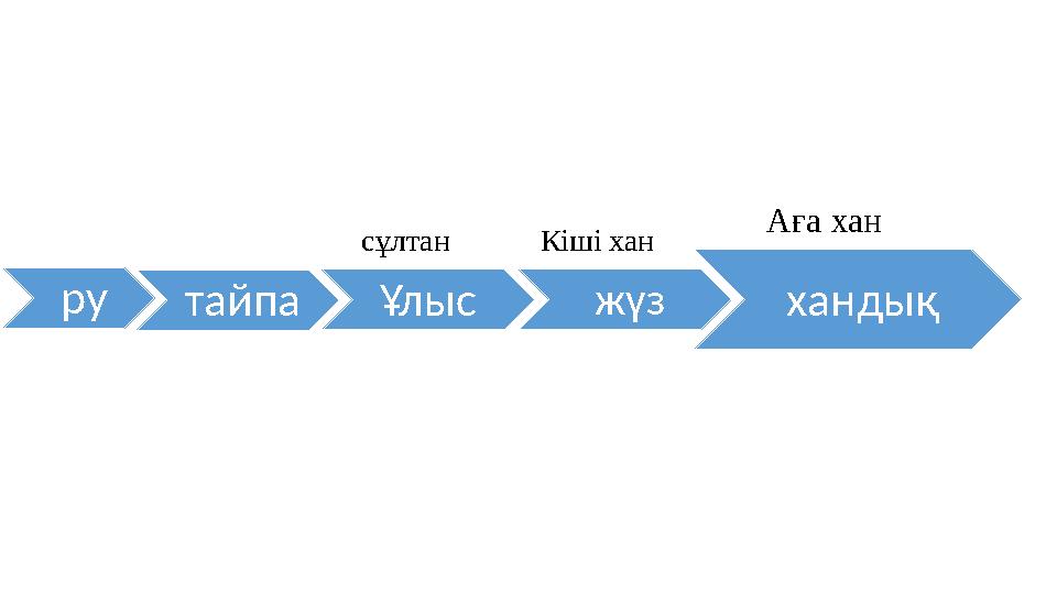 ру тайпа Ұлыс жүз хандықсұлтан Кіші хан Аға хан