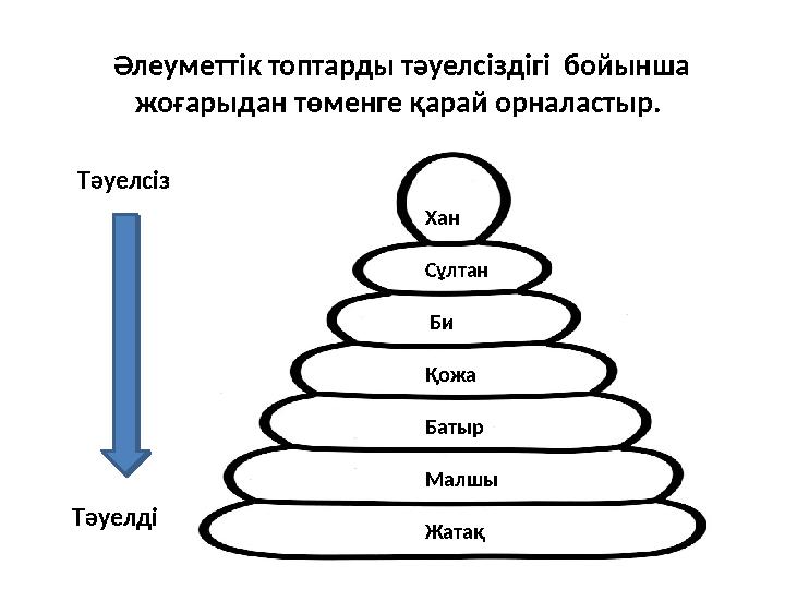 Әлеуметтік топтарды тәуелсіздігі бойынша жоғарыдан төменге қарай орналастыр. Т әуелсіз Тәуелді Хан Сұлтан Би Қожа Бат