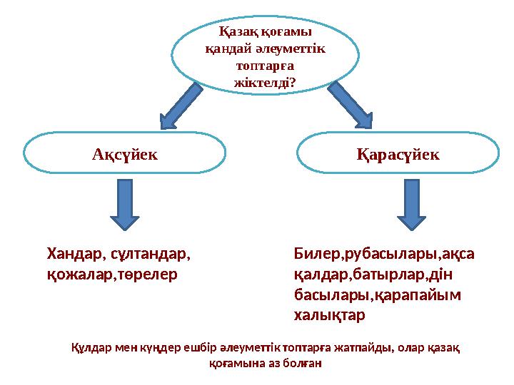 Қазақ қоғамы қандай әлеуметтік топтарға жіктелді? Ақсүйек Қарасүйек Хандар , сұлтандар, қожалар, төрелер Билер,рубасылар