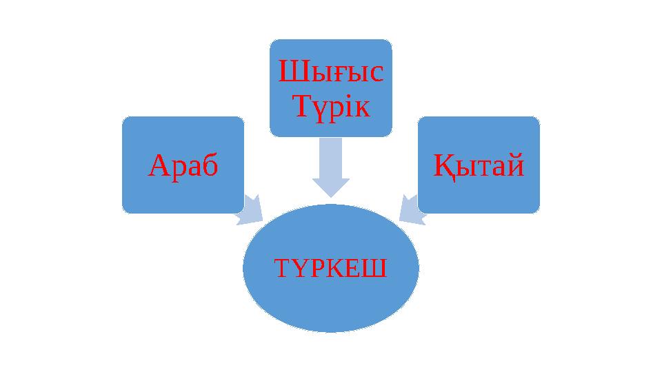 ТҮРКЕШАраб Шығыс Түрік Қытай