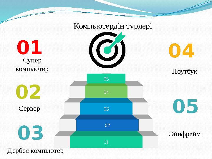 01 0203 0401 0 2 0 50 4 05 0 3 Компьютердің түрлері Супер компьютер Сервер Дербес компьютер Ноутбук Эйнфрейм