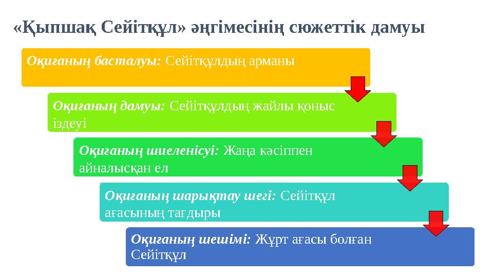 «Қыпшақ Сейітқұл» әңгімесінің сюжеттік дамуы Оқиғаның басталуы: Сейітқұлдың арманы Оқиғаның дамуы: Сейітқұлдың жайлы қоныс із