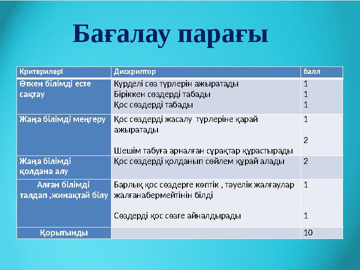 Критерилері Дискриптор балл Өткен білімді есте сақтау Күрделі сөз түрлерін ажыратады Біріккен сөздерді табады Қос сөздерді т