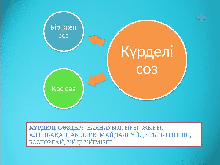 Біріккен сөз Қос сөз К үрделі сөз КҮРДЕЛІ СӨЗДЕР: БАЯНАУЫЛ, ЫҒЫ -ЖЫҒЫ, АЛТЫБАҚАН, АҚБІЛЕК, МАЙДА-ШҮЙДЕ,ТЫП-ТЫНЫШ, БОЗТОР