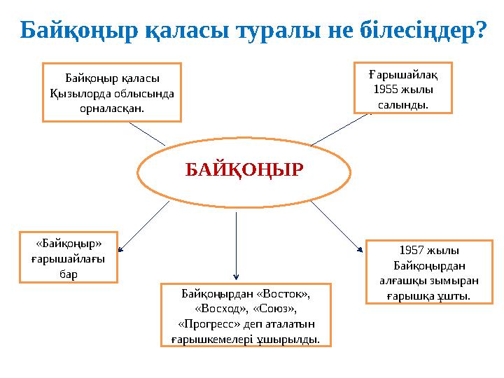 Байқоңыр қаласы туралы не білесіңдер? БАЙҚОҢЫРБайқоңыр қаласы Қызылорда облысында орналасқан. Ғарышайлақ 1955 жылы салынды.