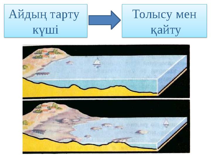 Айдың тарту күші Толысу мен қайту