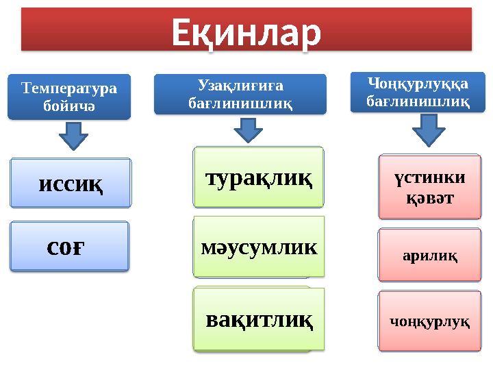 Температура бойичә иссиқ соғ Узақлиғиға бағлинишлиқ турақлиқ мәусумлик вақитлиқ Чоңқурлуққа бағлинишлиқ үстинки қәвәт арили