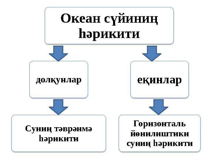 Океан сүйиниң һәрикити долқунлар Суниң тәврәнмә һәрикити еқинлар Горизонталь йөнилиштики суниң һәрикити