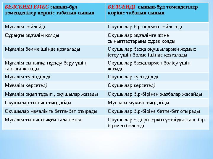 БЕЛСЕНДІ ЕМЕС сынып-бұл төмендегілер көрініс табатын сынып БЕЛСЕНДІ сынып-бұл төмендегілер көрініс табатын сынып Мұғалім сө