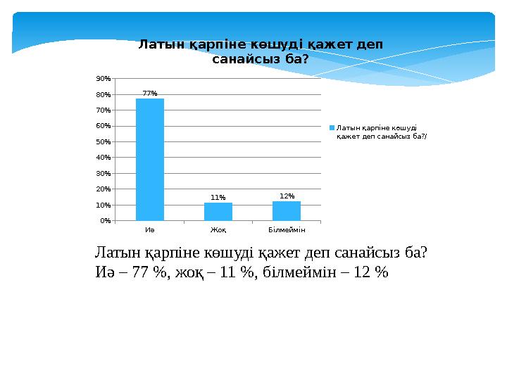 Латын қарпіне көшуді қажет деп санайсыз ба? Иә – 77 % , жоқ – 11 % , білмеймін – 12 %Иә Жоқ Білмеймін 0% 10% 20% 30% 40% 50