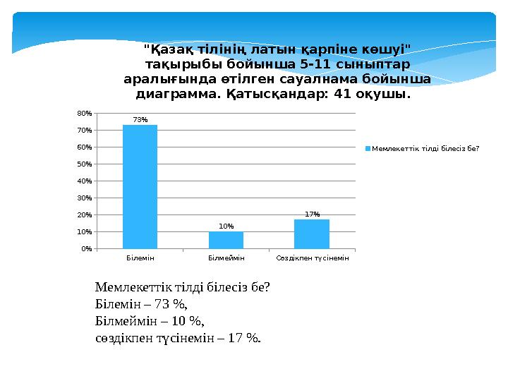 Мемлекеттік тілді білесіз бе? Білемін – 73 %, Білмеймін – 10 %, сөздікпен түсінемін – 17 %.Білемін Білмеймін Сөздікпен түсіне