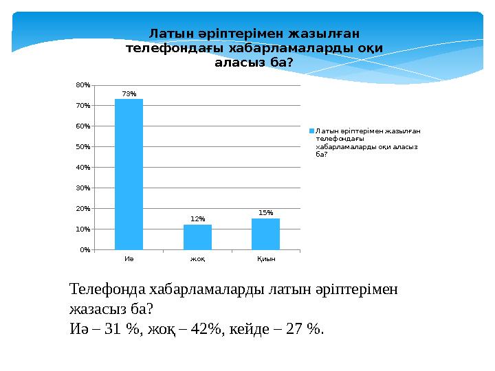 Телефонда хабарламаларды латын әріптерімен жазасыз ба? Иә – 31 %, жоқ – 42%, кейде – 27 % .Иә жоқ Қиын 0% 10% 20% 30% 4