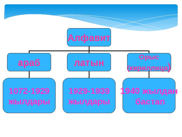 Алфавит араб латын Орыс (кириллица ) 1072-1929 жылдары 1929-1939 жылдары 1940 жылдан бастап