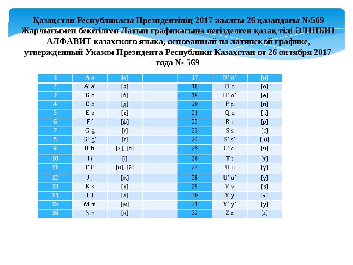 1 A a [a] 17 N’ n’ [ ң ] 2 A’ a’ [ ә ] 18 O o [ о ] 3 B b [ б ] 19 O’ o’ [ ө ] 4 D d [ д ] 20 P p [ п ] 5 E e [ е ] 21