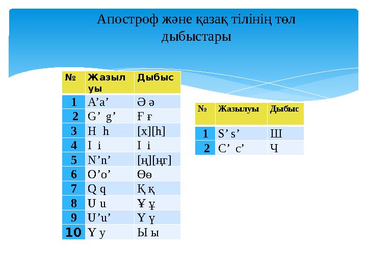 № Жазыл уы Дыбыс 1 A’a’ Ә ә 2 G’ g’ Ғ ғ 3 H h [ х ][h] 4 I i І і 5 N’n’ [ ң ][ ңг ] 6 O’o’ Өө 7 Q q Қ қ 8 U u Ұ ұ 9 U’u’