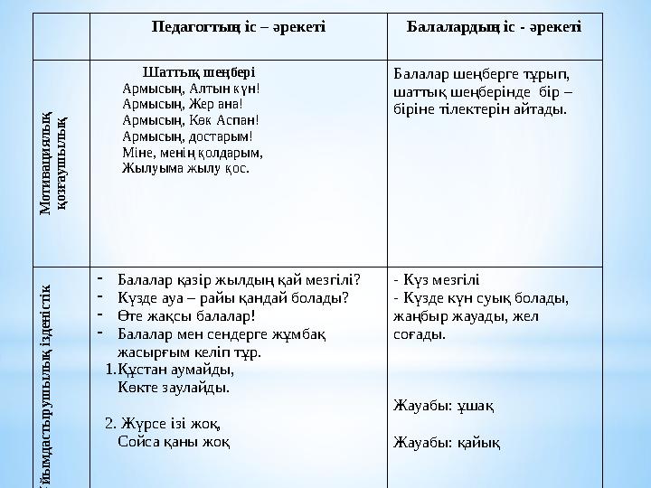 Педагогтың іс – әрекеті Балалардың іс - әрекетіМ отивациялы қ қозғауш ы лы қ Шаттық шеңбері Армысың, Алт