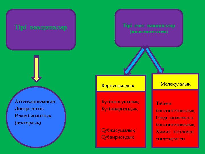 Иммунды профилактика мен иммунды емдеу төмендегідей жағдайларда қолданылады:  а) спецификалық иммунитет құру үшін,