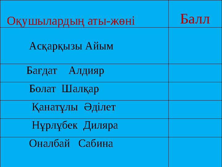 Оқушылардың аты - жөні Балл Асқарқызы Айым Бағдат Алдияр Болат Шалқар Қанатұл