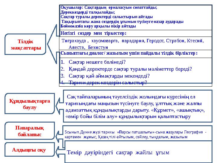 Тілдік мақсаттары Алдыңғы оқу Пәнаралық байланысҚұндылықтарға баулу 5сынып.Дүние жүзі тарихы «Парсы патшалығы»-сына жазула