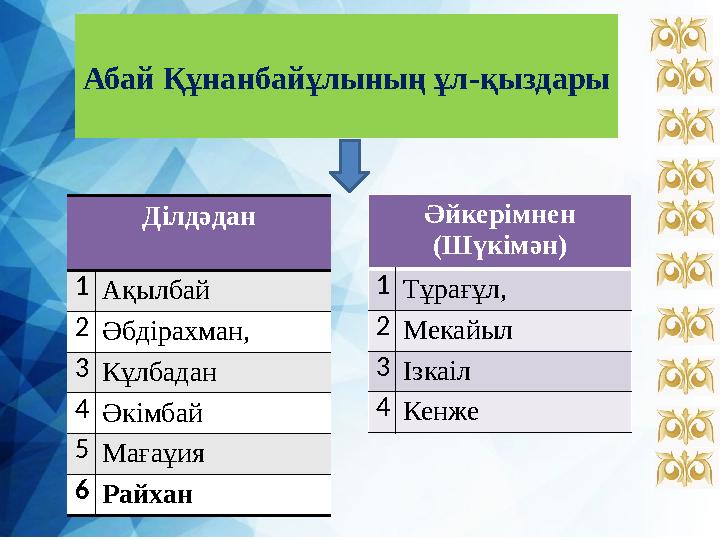 Абай Құнанбайұлының ұл - қыздары Ділдәдан 1 Ақылбай 2 Әбдірахман, 3 Кұлбадан 4 Әкімбай 5 Мағаұия 6 Райхан Әйкерімнен (Шүкімән)