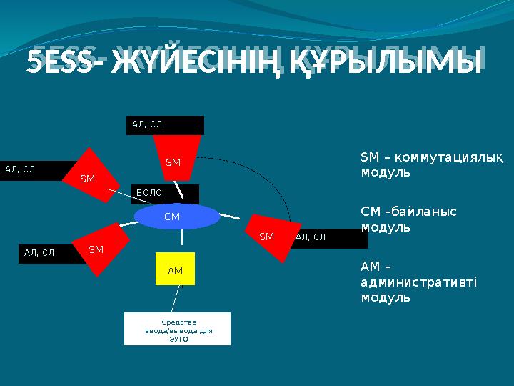 Модульдік құрылыс  5 ESS®- нің бірегей сипаттамаларының бірі - таратылған архитектураны пайдалану, ол жеке қызметтерге (мыса