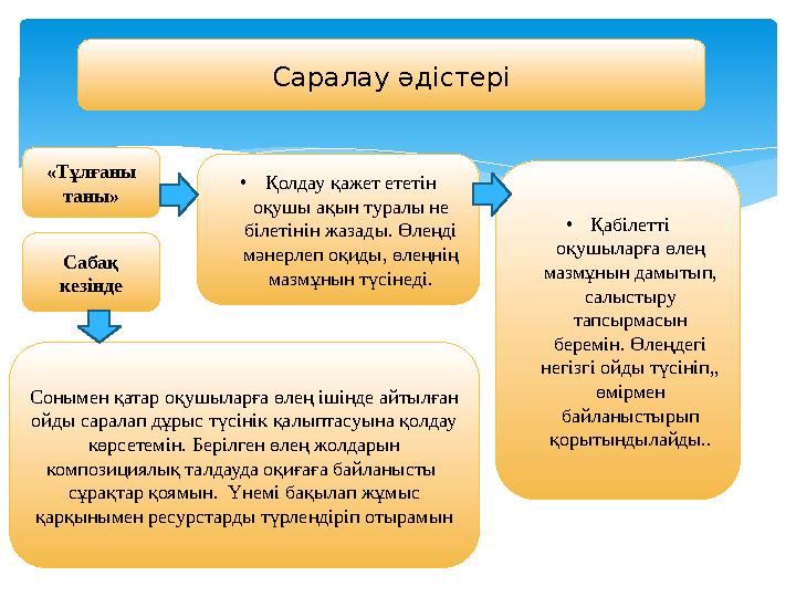 Саралау әдістері «Тұлғаны таны» Сабақ кезінде Сонымен қатар оқушыларға өлең ішінде айтылған ойды саралап дұрыс түсінік қалыпт