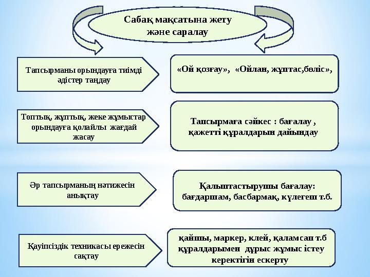 Тапсырманы орындауға тиімді әдістер таңдау «Ой қозғау», «Ойлан, жұптас,бөліс», Сабақ мақсатына жету және саралау Қауіпсізд