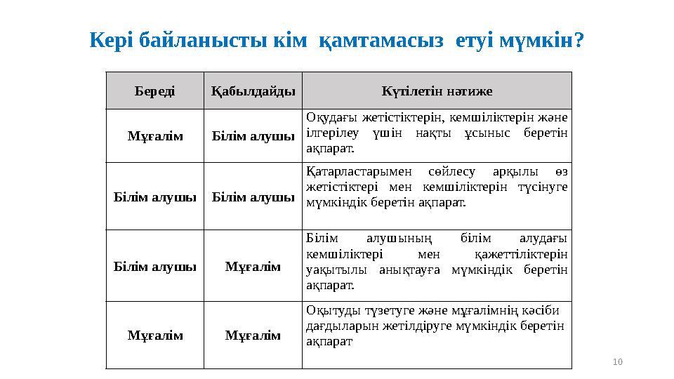 Кері байланысты кім қамтамасыз етуі мүмкін? 10Береді Қабылдайды Күтілетін нәтиже Мұғалім Білім алушы Оқудағы жетістіктерін,