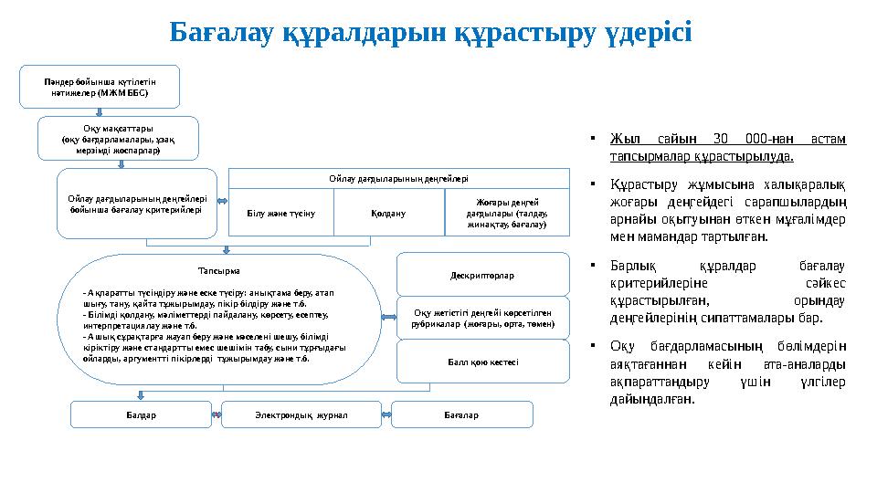 • Жыл сайын 30 000-нан астам тапсырмалар құрастырылуда. • Құрастыру жұмысына халықаралық жоғары деңгейдегі сарапшылард