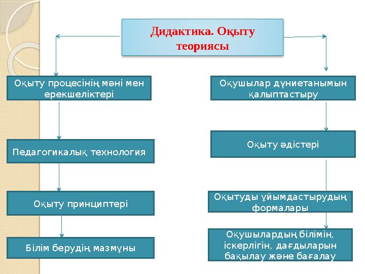 Дидактика. Оқыту теориясы Оқыту процесінің мәні мен ерекшеліктері Педагогикалық технология Оқыту принциптері Білім берудің ма