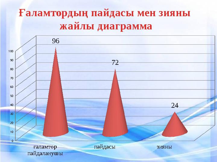 Ғаламтордың пайдасы мен зияны жайлы диаграммағаламтор пайдаланушы пайдасы зияны 0 10 20 30 40 50 60 70 80 90 100 96 72 2