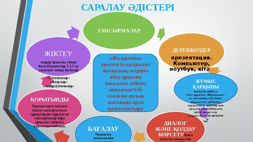 ТАПСЫРМАЛАР ДЕРЕККӨЗДЕР презентация. Компьютер, ноутбук, кітап ДИАЛОГ ЖӘНЕ ҚОЛДАУ КӨРСЕТУ Пәнге қатысты лексика мен терми