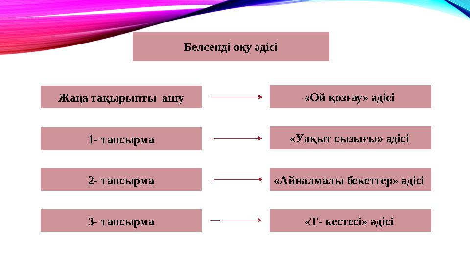 Белсенді оқу әдісі «Т- кестесі» әдісі «Айналмалы бекеттер» әдісі «Уақыт сызығы» әдісі 1- тапсырмаЖаңа тақырыпты ашу «Ой қозға