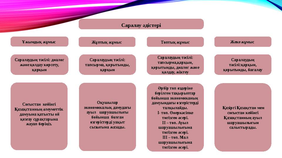 Саралау әдістері Ұжымдық жұмыс Топтық жұмыс Жеке жұмыс Соғыстан кейінгі Қазақстанның әлеуметтік дамуына қатысты ой қозғау
