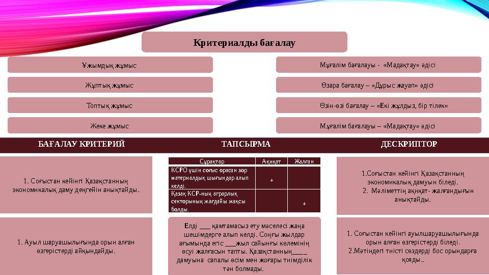 Критериалды бағалау Ұжымдық жұмыс Жұптық жұмыс Топтық жұмыс Жеке жұмыс Мұғалім бағалауы - «Мадақтау» әдісі Өзара бағалау –