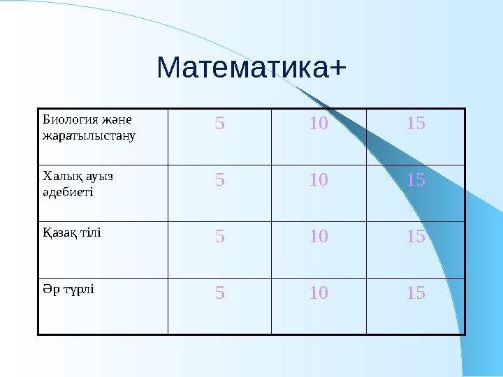 Математика+ Биология және жаратылыстану 5 10 15 Халық ауыз әдебиеті 5 10 15 Қазақ тілі 5 10 15 Әр түрлі 5 10 15