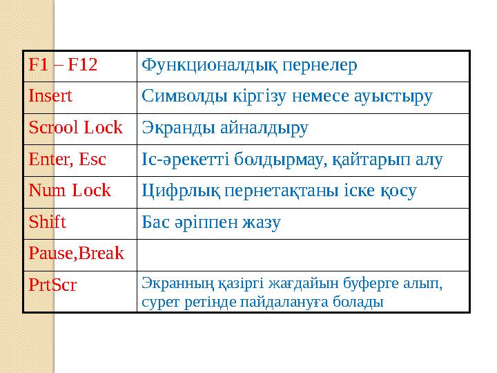 F1 – F12 Функционалдық пернелер Insert Символды кіргізу немесе ауыстыру Scrool Lock Экранды айналдыру Enter, Esc Іс-әрекетті бол