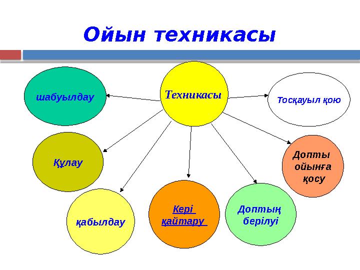 Ойын техникасы Техникасы қабылдау Допты ойынға қосу Доптың берілуіКері қайтару шабуылдау Тосқауыл қою Құлау