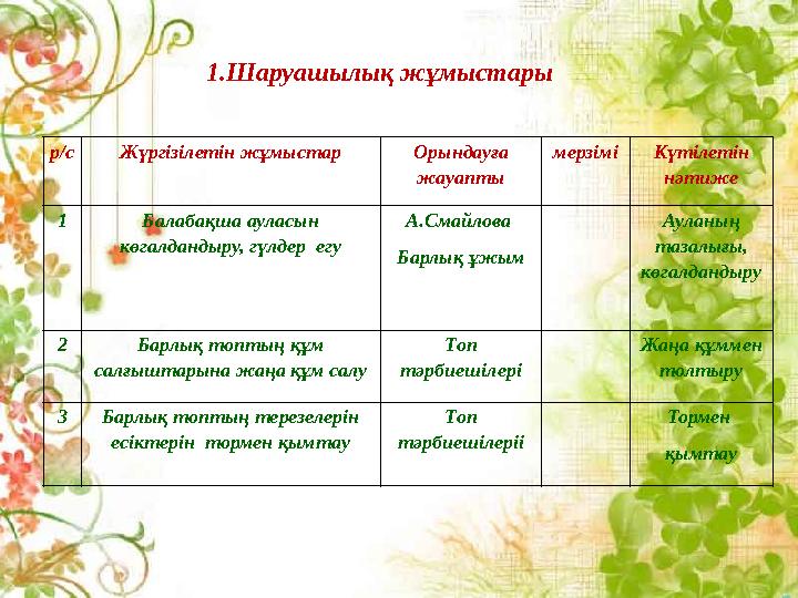 1.Шаруашылық жұмыстары р/с Жүргізілетін жұмыстар Орындауға жауапты мерзімі Күтілетін нәтиже 1 Балабақша ауласын көгалдан