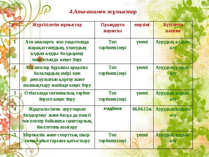 4.Ата-анамен жұмыстар р/с Жүргізілетін жұмыстар Орындауға жауапты мерзімі Күтілетін нәтиже 1 Ата-аналарға жаз уақытында жара