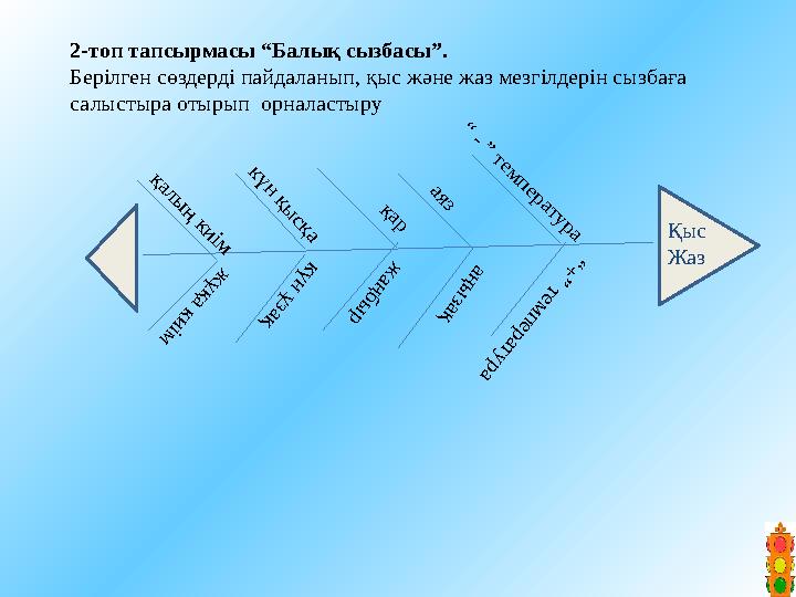 ж ұқа киім аяз аңы зақ ж аңбы р қар күн ұзақ күн қы сқа қалың киім “+” температура “ - ” температура Қыс Жаз2-топ тапс