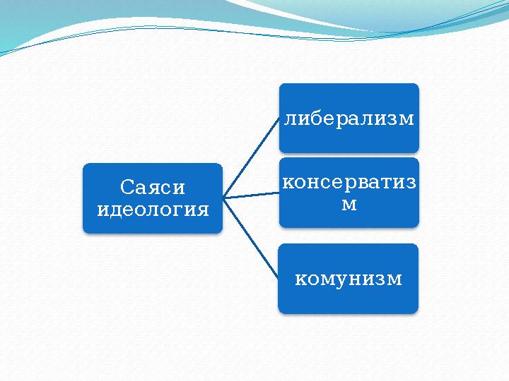 Саяси идеология либерализм консерватиз м комунизм