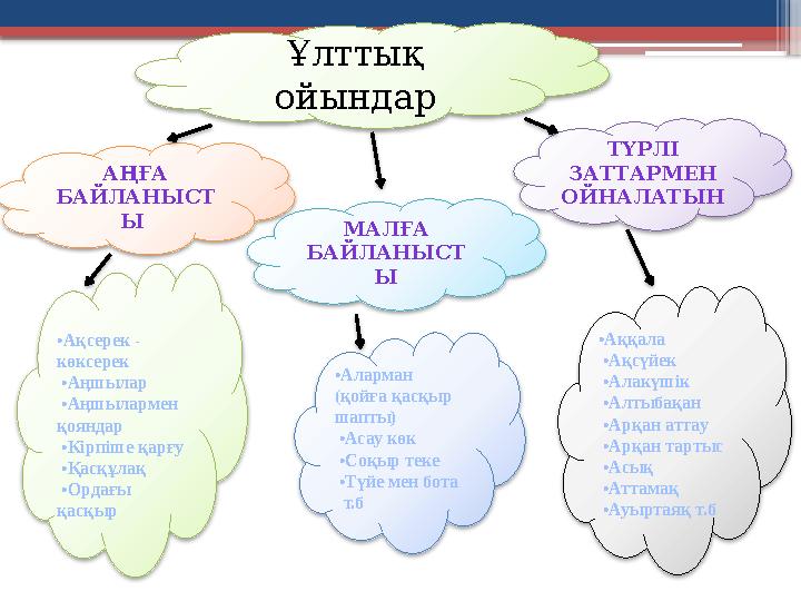 Ұлттық ойындар АҢҒА БАЙЛАНЫСТ Ы МАЛҒА БАЙЛАНЫСТ Ы ТҮРЛІ ЗАТТАРМЕН ОЙНАЛАТЫН • Ақсерек - көксерек • Аңшылар • Аңшыларме